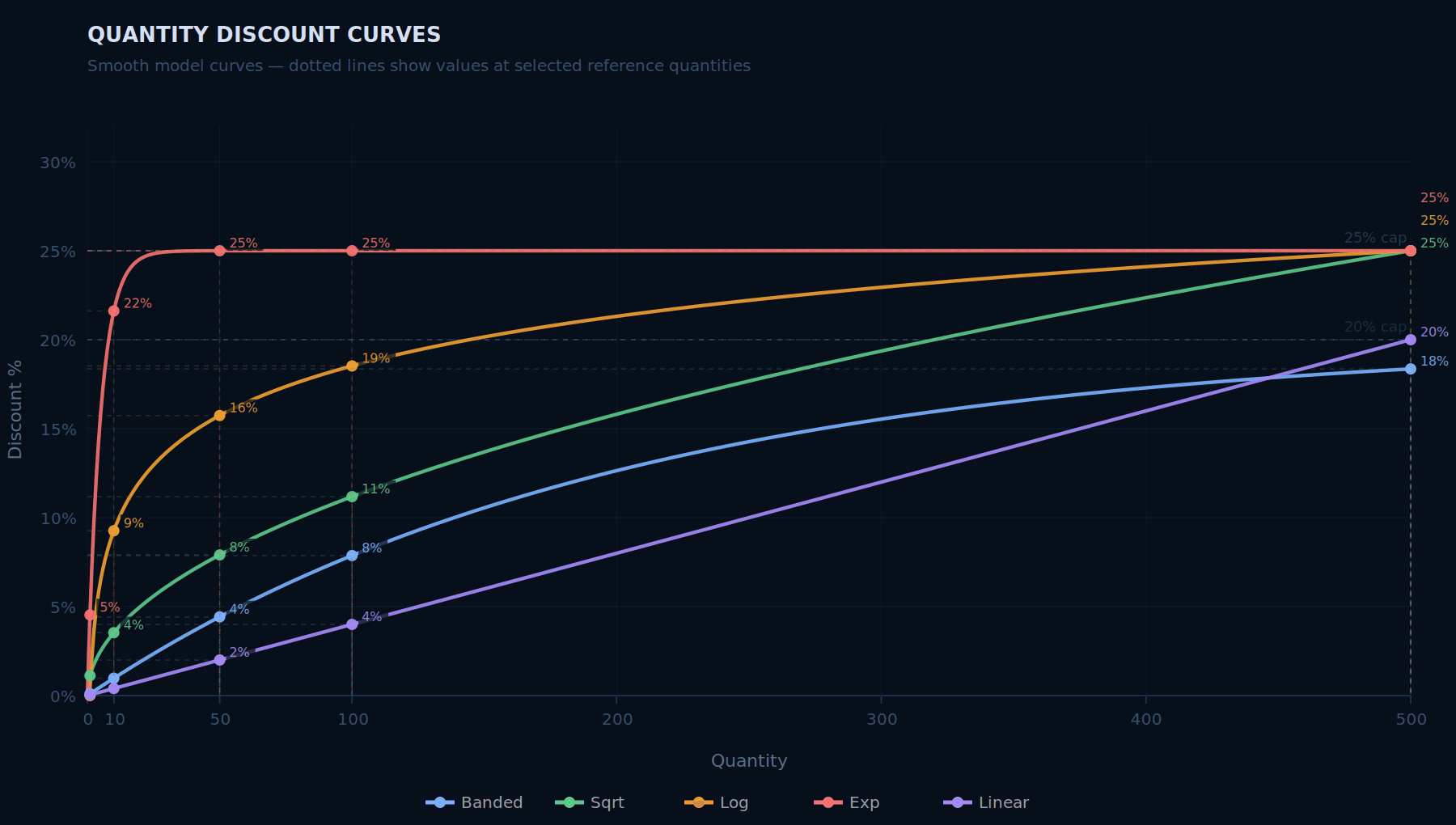 Quantity discount curves comparing the Banded, Sqrt, Log, Exp, and Linear models across quantities from 1 to 500, with dotted reference lines at selected quantities